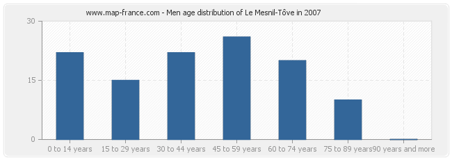 Men age distribution of Le Mesnil-Tôve in 2007